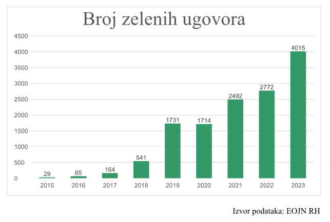 broj zelenih ugovora broj zelenih ugovora